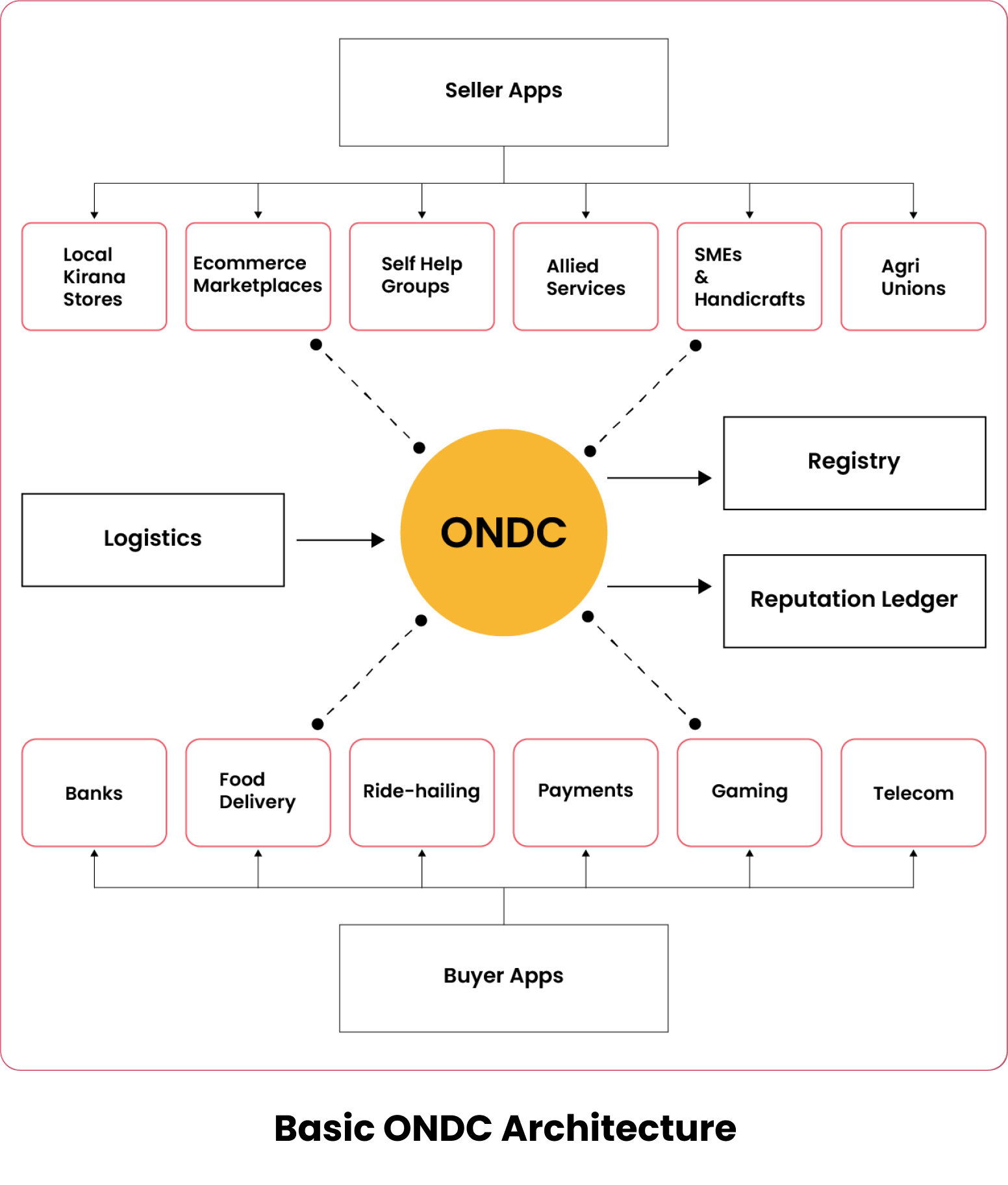 Basic ONDC Architecture